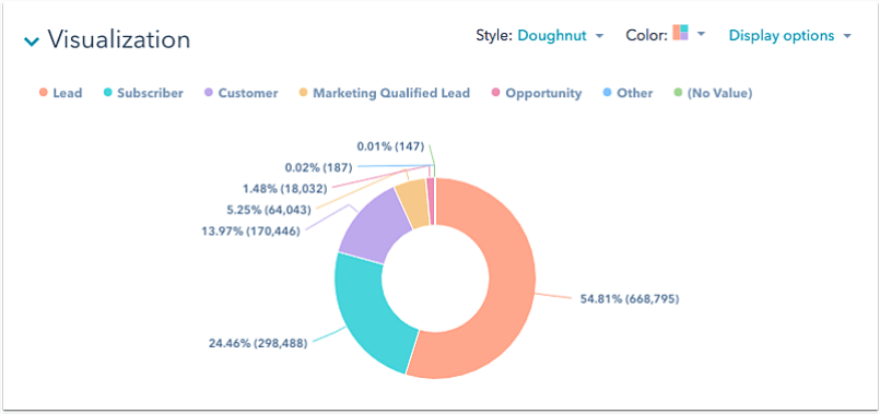 Visualization in HubSpot CRM